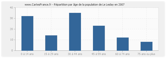 Répartition par âge de la population de Le Leslay en 2007